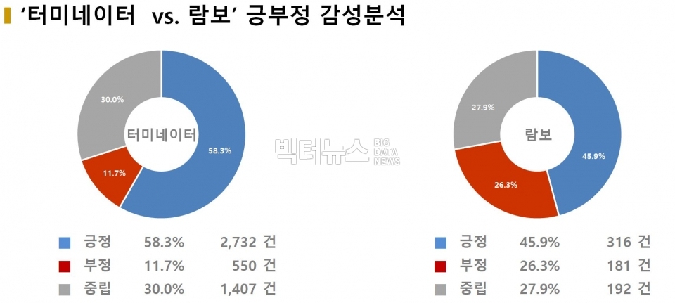 차트='터미네이터 vs. 람보' 긍부정 감성분석