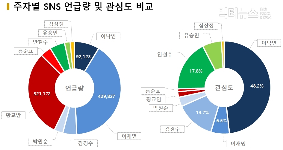 차트=주자별 SNS 언급량 및 관심도 비교