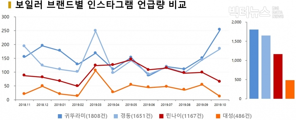 차트=보일러 브랜드별 인스타그램 언급량 비교