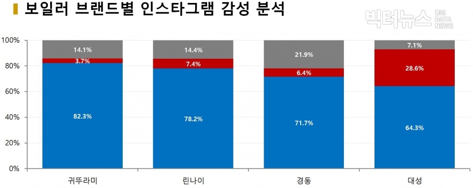 차트=보일러 브랜드별 인스타그램 감성 분석