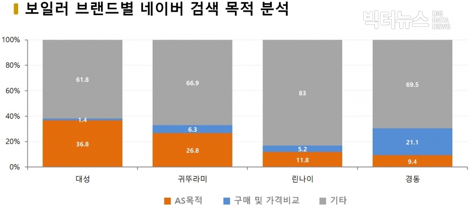 차트=보일러 브랜드별 네이버 검색 목적 분석