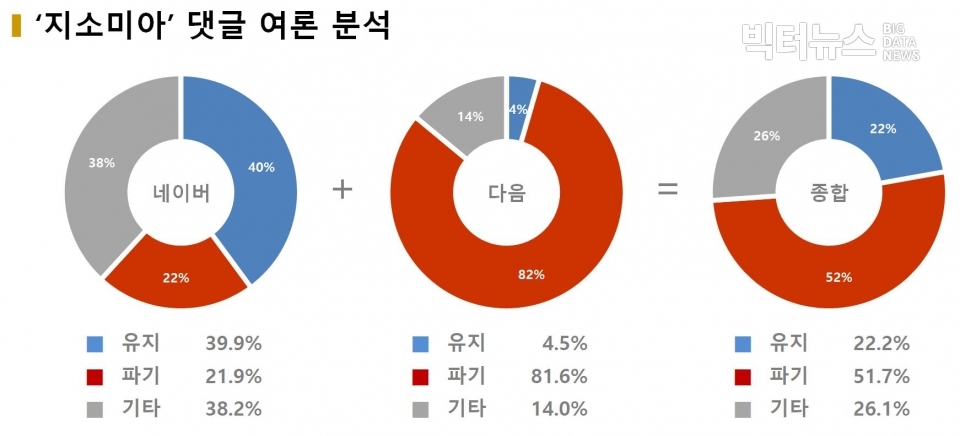 차트=‘지소미아’ 댓글 여론 분석