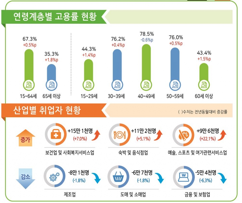 그림=2019년 10월 고용동향