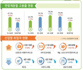 [통계N] 40대 고용율 하락... 청년층·노령층은 고용 증가