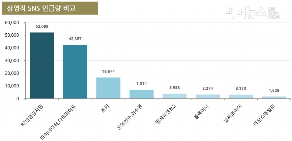 차트=11월2주차 상영작 SNS 언급량 비교