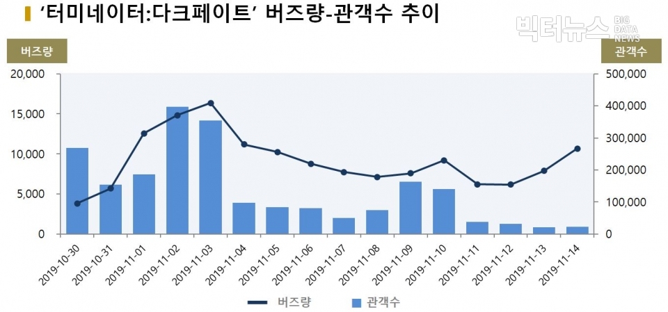 차트=‘터미네이터:다크페이트’ 버즈량-관객수 추이