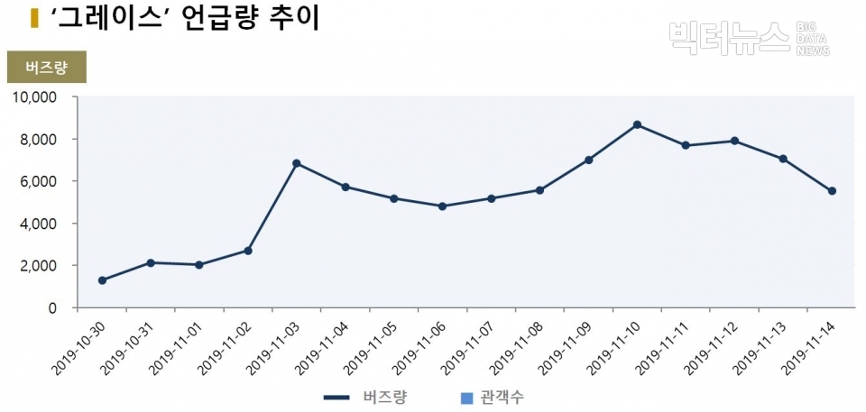 차트=‘그레이스’ 언급량 추이