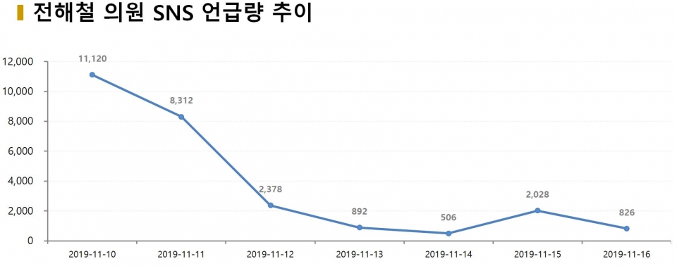 차트=전해철 의원 SNS 언급량 추이