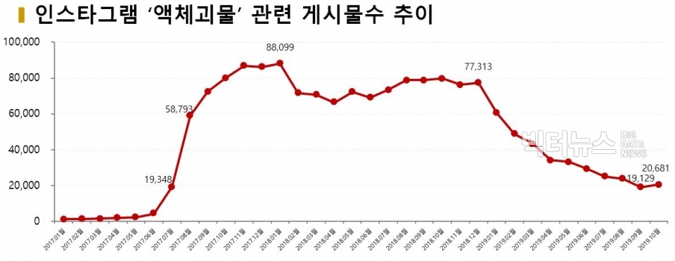 차트=인스타그램 ‘액체괴물’관련 게시물수 추이