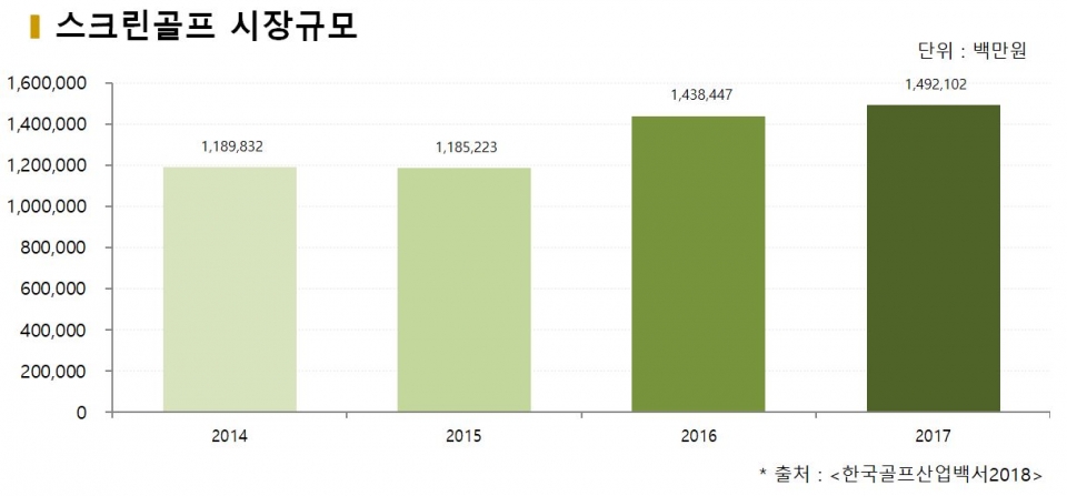 차트=연도별 스크린골프 시장규모