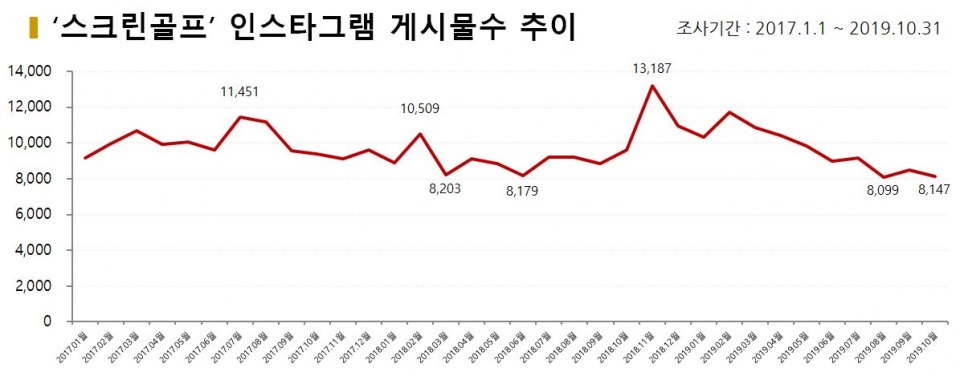 차트='스크린골프' 인스타그램 게시물수 추이