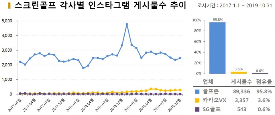 차트=스크린골프 각사별 인스타그램 게시물수 추이