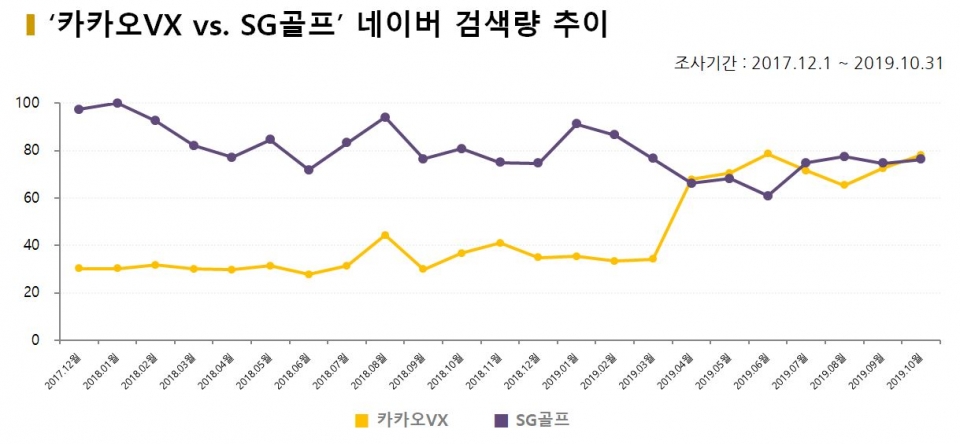 차트='카카오VX' vs. 'SG골프' 네이버 검색량 추이