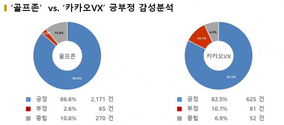 차트='골프존' vs. '카카오VX' 긍부정 감성분석