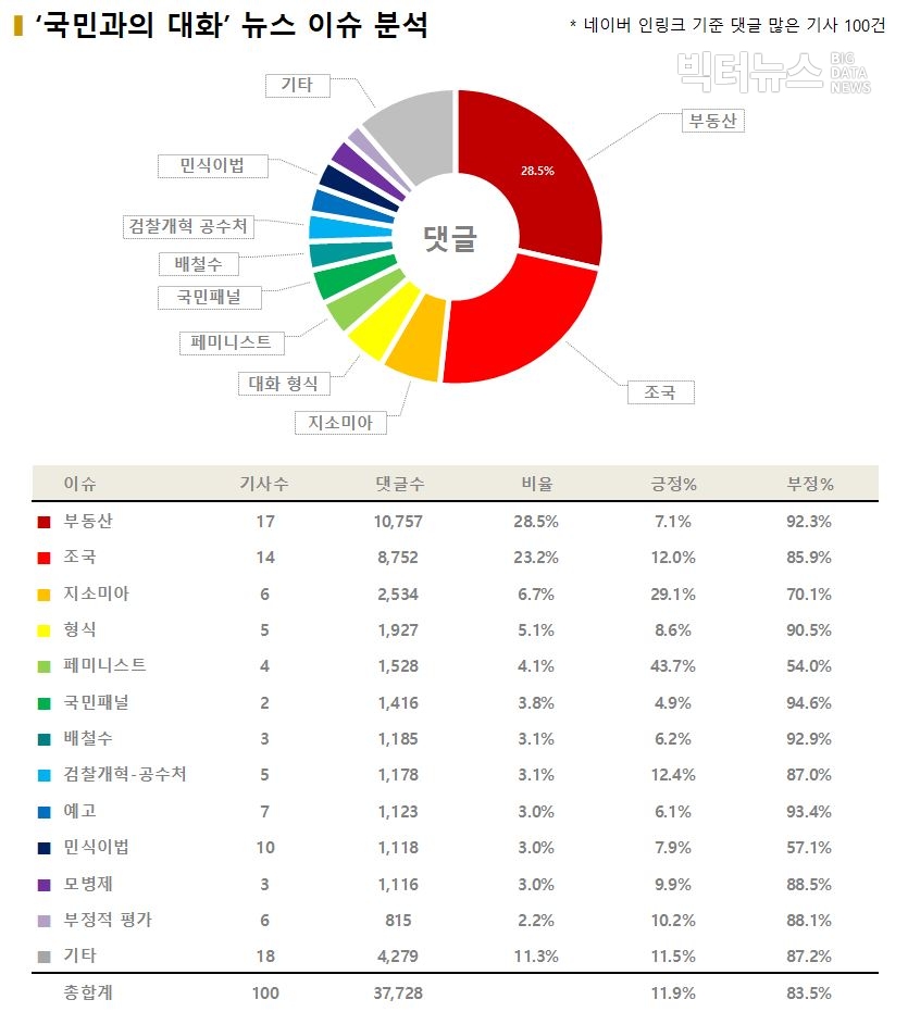 차트=‘국민과의 대화’ 뉴스 이슈 분석