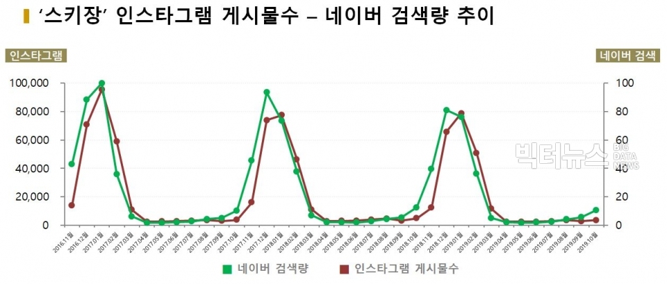 차트='스키장' 인스타그램 게시물수-네이버 검색량 추이