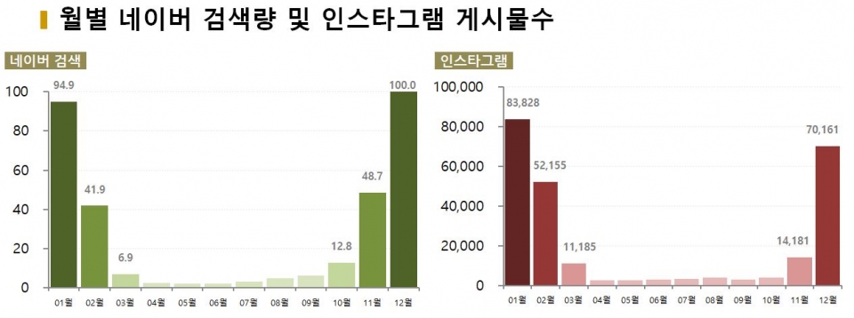 차트=월별 네이버 검색량 및 인스타그램 게시물수