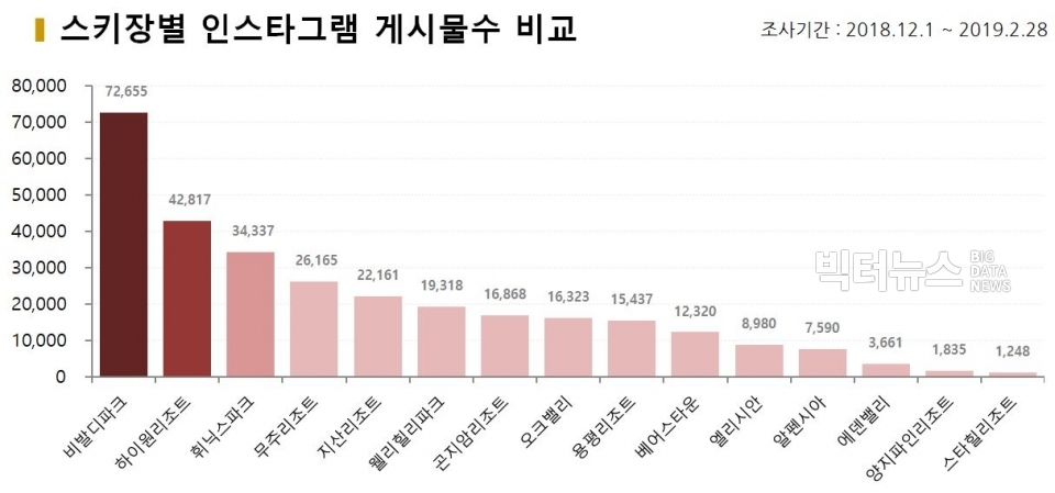 차트=스키장별 인스타그램 게시물수 비교