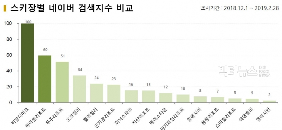 차트=스키장별 네이버 검색지수 비교