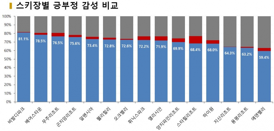 차트=스키장별 긍부정 감성 비교