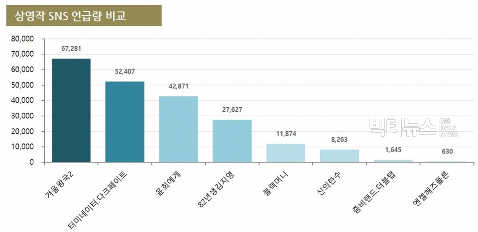 차트=11월3주차 상영작 SNS 언급량 비교