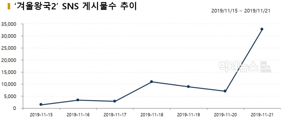 차트=‘겨울왕국2’ SNS 게시물수 추이