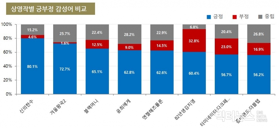 차트='겨울왕국2' 긍부정 감성어 분석