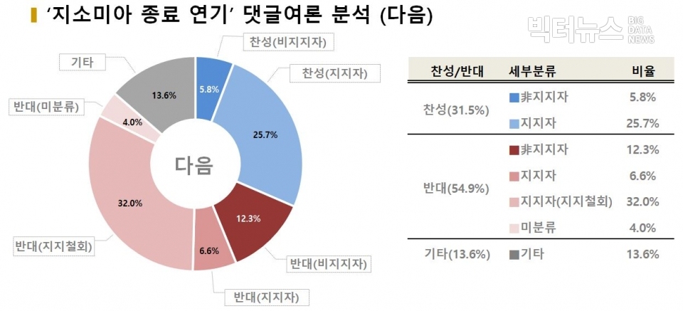 차트='지소미아 종료 연기' 댓글여론 분석(다음)