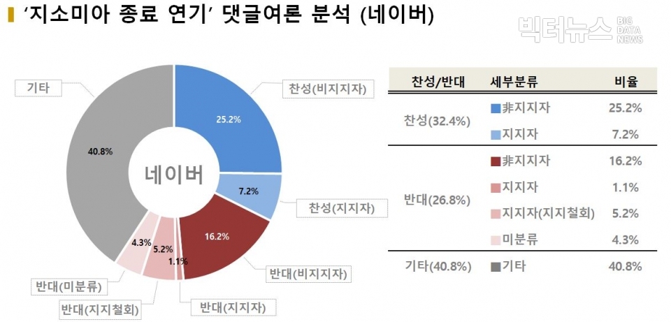 차트='지소미아 종료 연기' 댓글여론 분석(네이버)