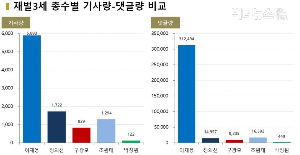 차트=재벌3세 총수별 기사량-댓글량 비교