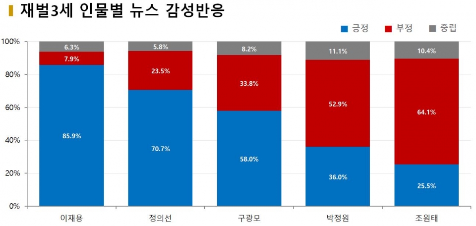 차트=재벌3세 인물별 뉴스 감성반응