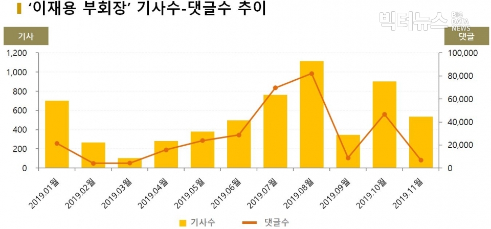 차트=‘이재용 부회장’ 기사수-댓글수 추이