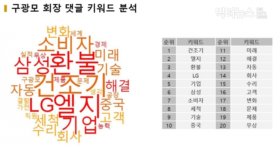 그림=구광모 회장 9월 댓글 키워드 분석