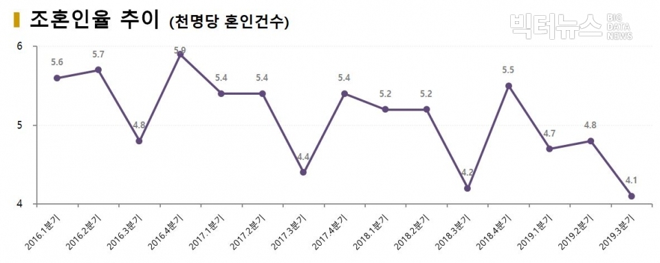 차트=조혼인율 추이