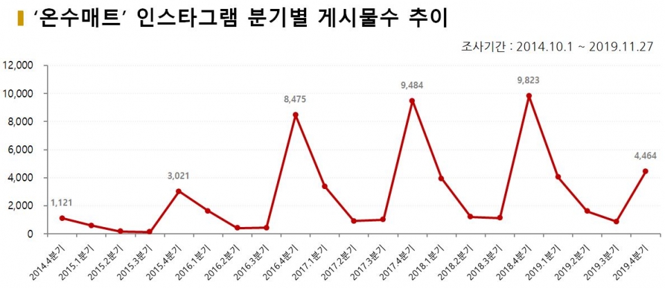 차트=‘온수매트’ 인스타그램 분기별 게시물수 추이