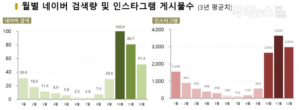 차트=월별 네이버 검색량 및 인스타그램 게시물수(3년 평균치)