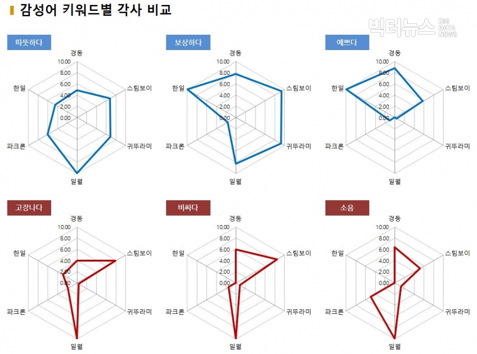 차트=감성어 키워드별 각사 비교