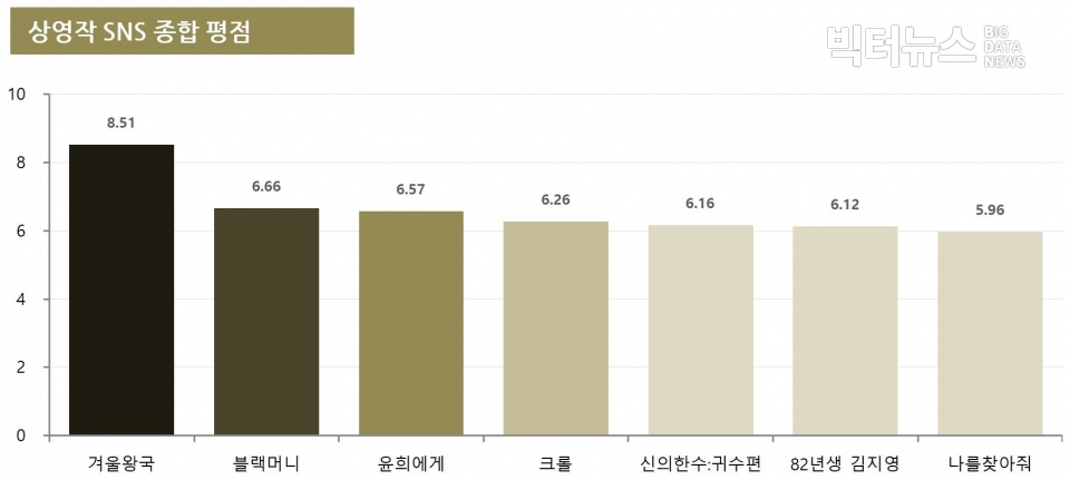 차트=11월4주차 상영작 SNS 종합 평점