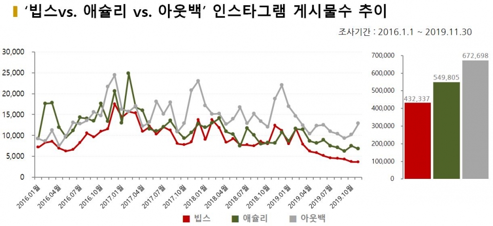 차트=‘빕스vs. 애슐리 vs. 아웃백’ 인스타그램 게시물수 추이