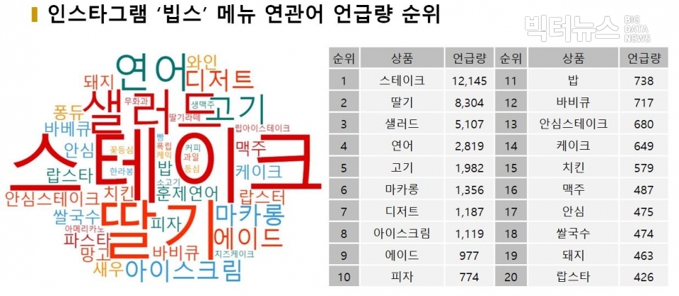 차트=인스타그램 ‘빕스’ 메뉴 연관어 언급량 순위