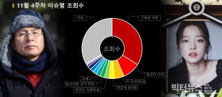 가장 많이 본 이슈는 ‘구하라 사망’... 댓글 많이 달린 이슈는 ‘황교안 단식’ ①