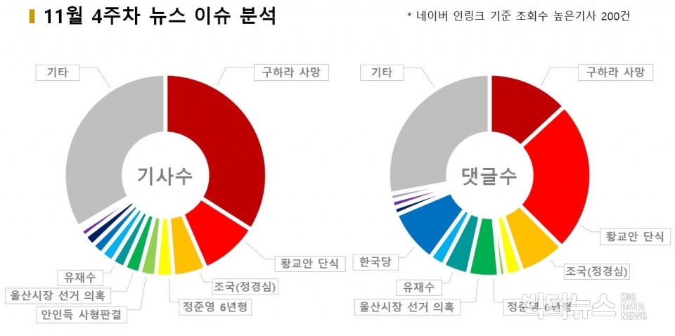 차트=11월4주차 뉴스 이슈 분석