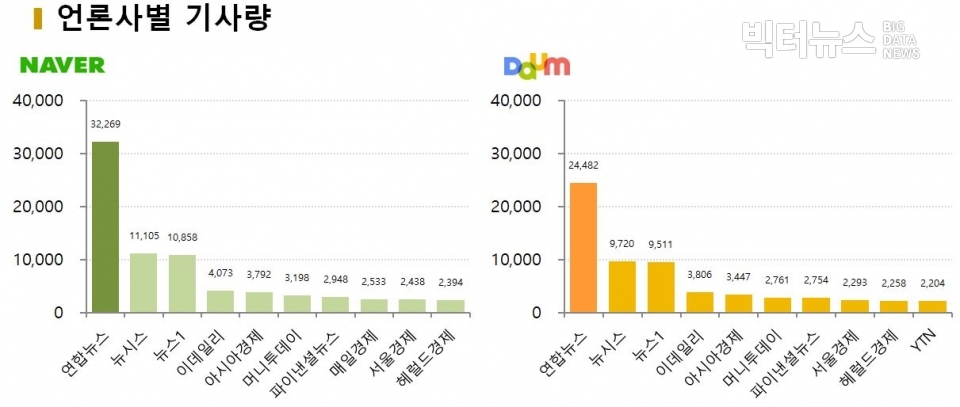 차트=11월4주차 언론사별 기사량