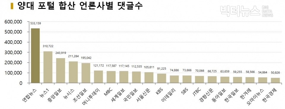 차트=11월4주차 양대 포털 합산 언론사별 댓글수