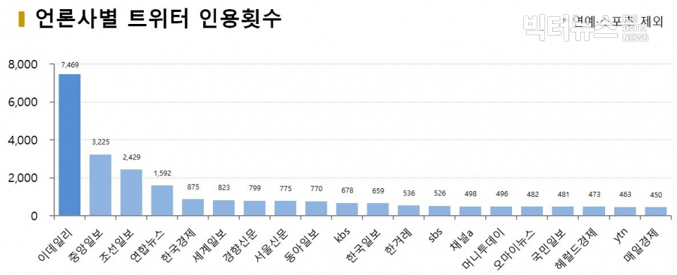 차트=11월4주차 언론사별 트위터 인용횟수