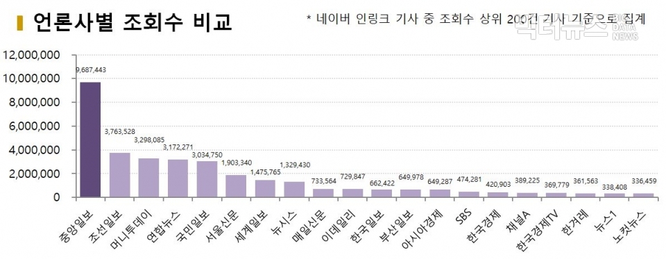 차트=11월4주차 언론사별 조회수 비교