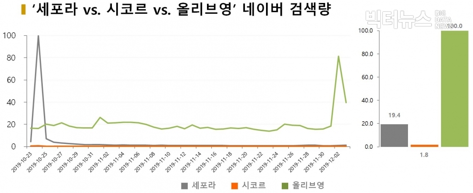 차트=‘세포라 vs. 시코르 vs. 올리브영’ 네이버 검색량