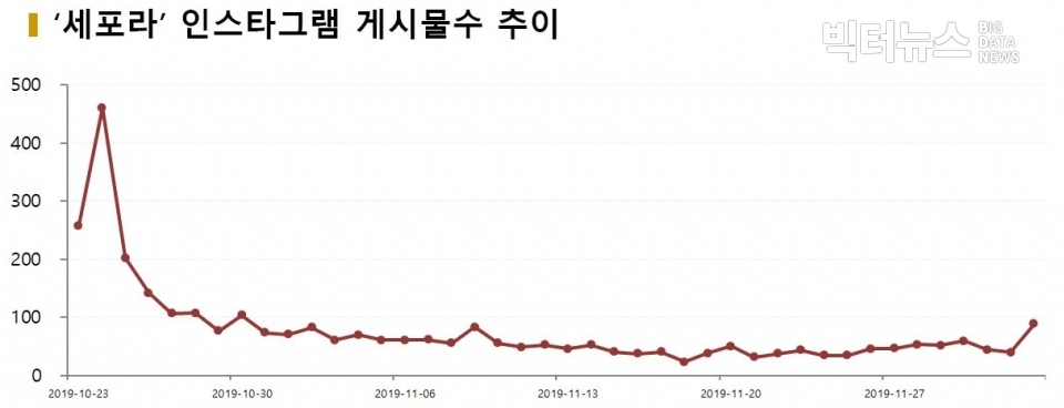 차트=‘세포라’ 인스타그램 게시물수 추이