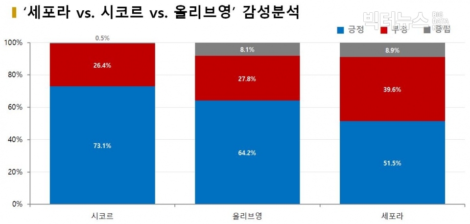 차트=‘세포라 vs. 시코르 vs. 올리브영’ 감성분석