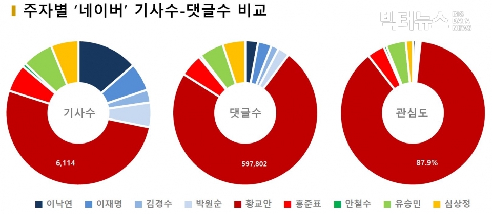 차트=주자별 네이버 기사수-댓글수 비교